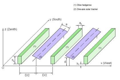 हेजरो जैतून के बगीचों के लिए एग्रीवोल्टाइक्स - पीवी पत्रिका इंटरनेशनल