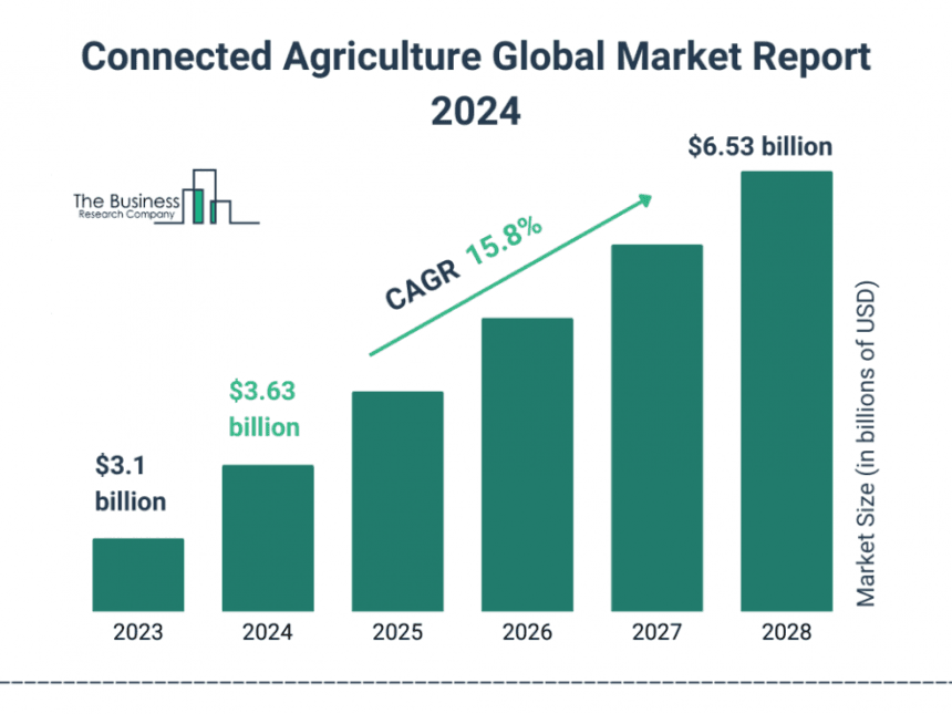 Connected Agriculture Global Market Report 2024 – Market Size, Trends, And Global Forecast 2024-2033