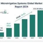 Microirrigation Systems Global Market Report 2024 – Market Size, Trends, And Global Forecast 2024-2033