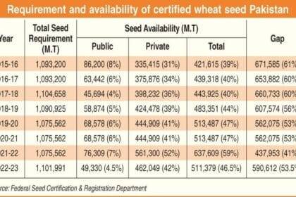 कृषि: बीज गुणवत्ता संबंधी दुविधा - समाचार पत्र