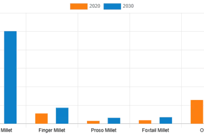 बाजरा बीज बाजार के मौजूदा रुझान, भविष्य की संभावनाएं और 2030 तक प्रतिस्पर्धी परिदृश्य - कृषि उद्योग आज