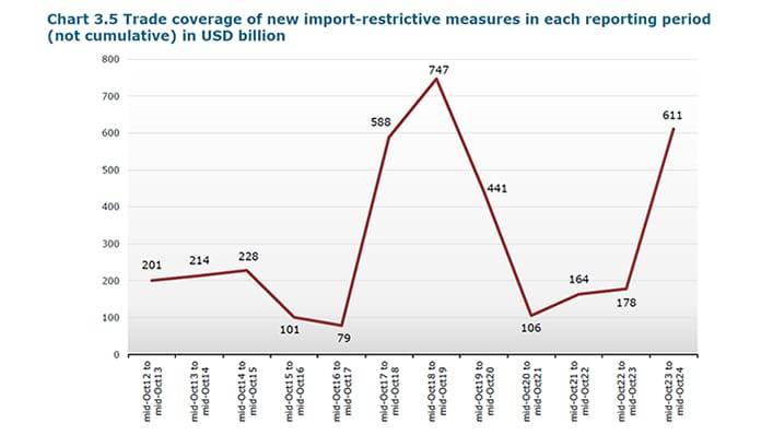 विश्व व्यापार संगठन | 2024 समाचार आइटम